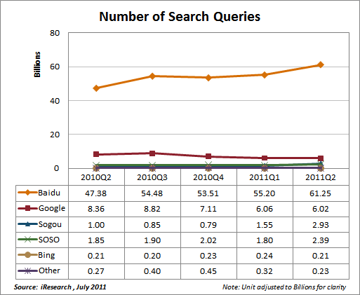 chain-search-engine-market-share-q2-2011