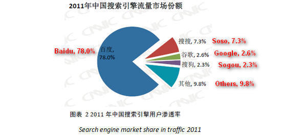 China-Search-Engine-Market-Share-Q3-2011-11