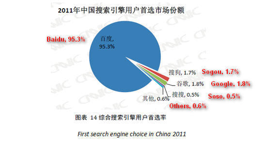 China-Search-Engine-Market-Share-Q3-2011-21