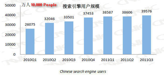 China-Search-Engine-Market-Share-Q3-20111