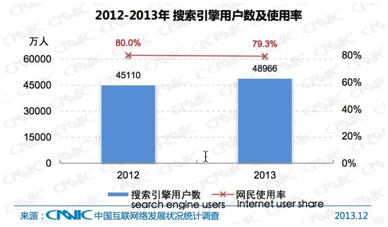 Search Engine Users and Share