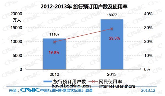 Travel Booking Users and Share