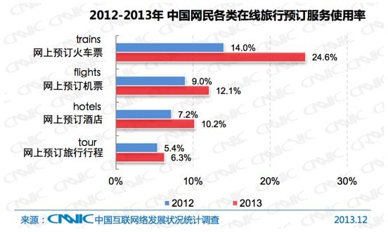 Chinese Online Travel Booking Services Utilization