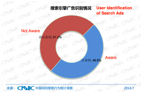 Chinese Searchers Have Low Awareness of Search Ads-1