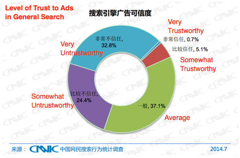 Chinese Searchers Have Low Awareness of Search Ads-2