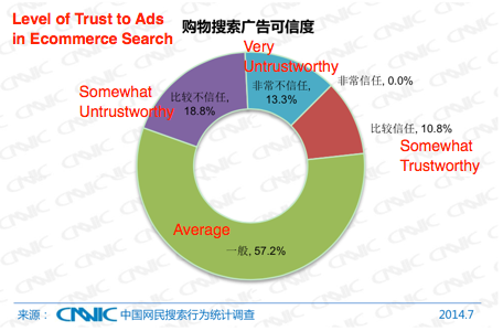 Chinese Searchers Have Low Awareness of Search Ads-3