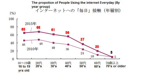 japan's internet consumption from 2010 to 2015