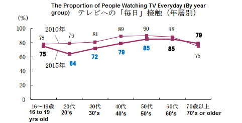 graph showing Japan's television consumption between 2010 and 2015