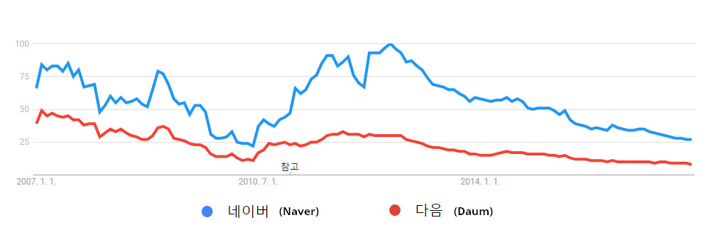 Google Trends Graph for Naver & Daum