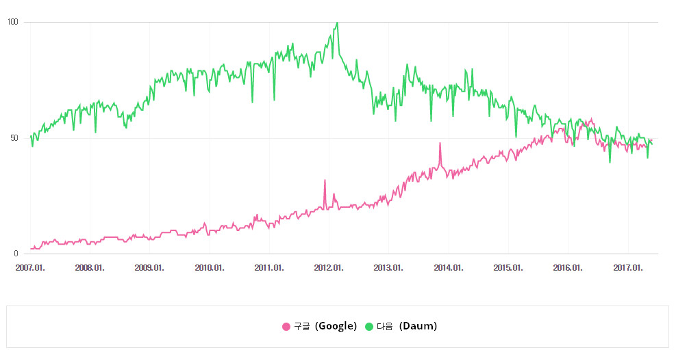 Naver Trends (Datalab) Graph for Daum & Google