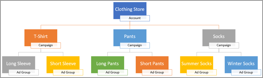 Paid Search - Ad Group Structure