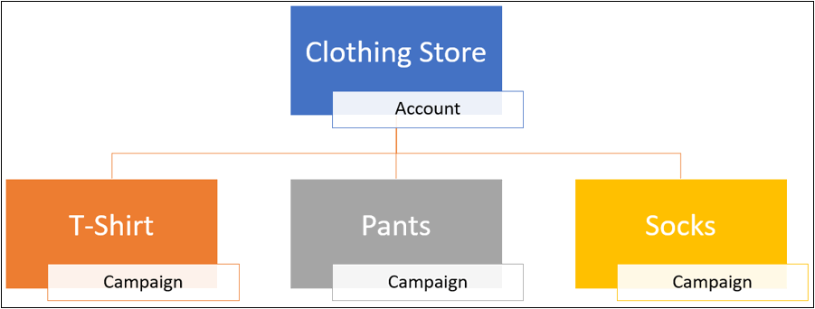 Paid Search - Campaign Structure