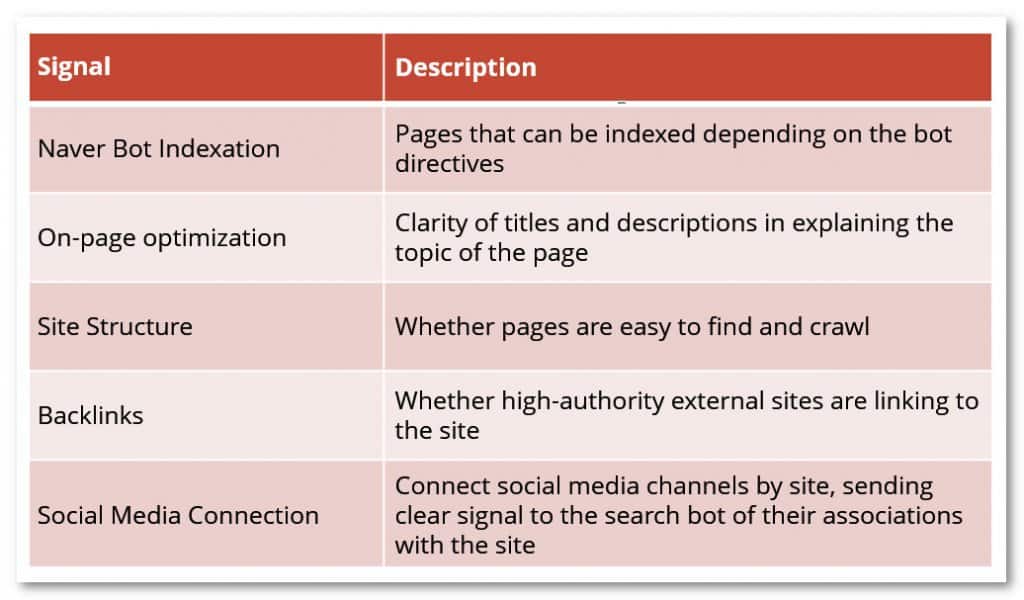 naver p rank algorithm ranking signals