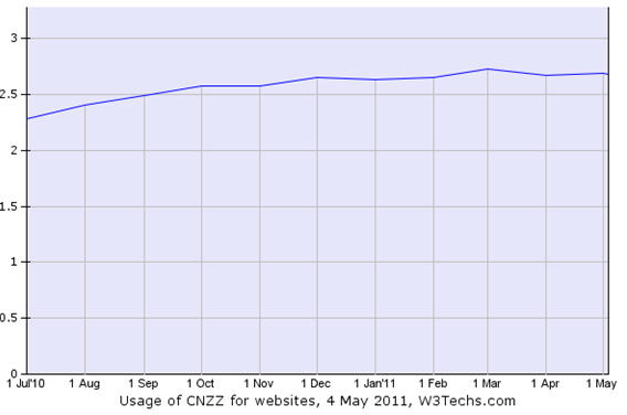 CNZZ-Usage-Chart