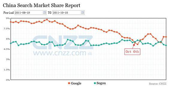 China-Search-Market-Share-Report-Sogou-and-Google