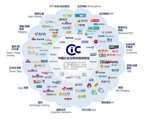 China-Social-Media