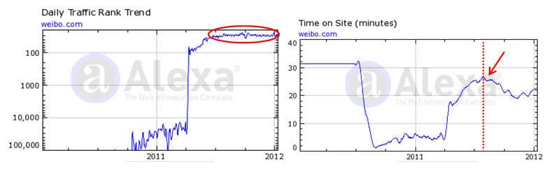 China-Weibo-Traffic-Stats