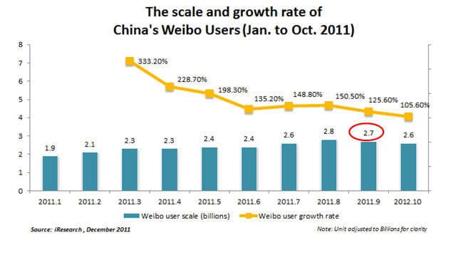 China-Weibo-User-Rates