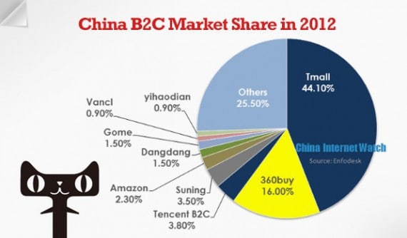 ChinaB2C-MarketShare-570x334