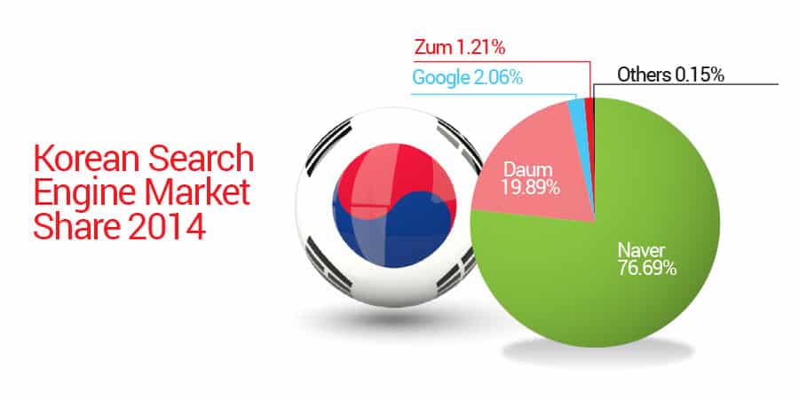 korean-Search-engine-market-share2014
