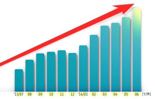 Monthly User Numbers of Yahoo Japan Real Time Search