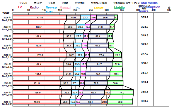 graph showing japan's digital media growth