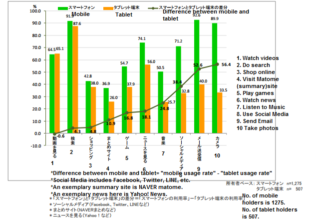 Hokuhodo suvey into online and digital consumption for mobile and tablet devices