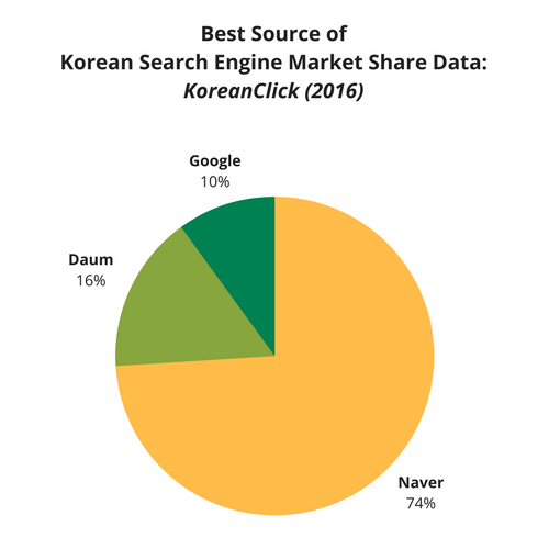 Chart Showing Best Source of Korean Search Engine Market Share Data - KoreanClick