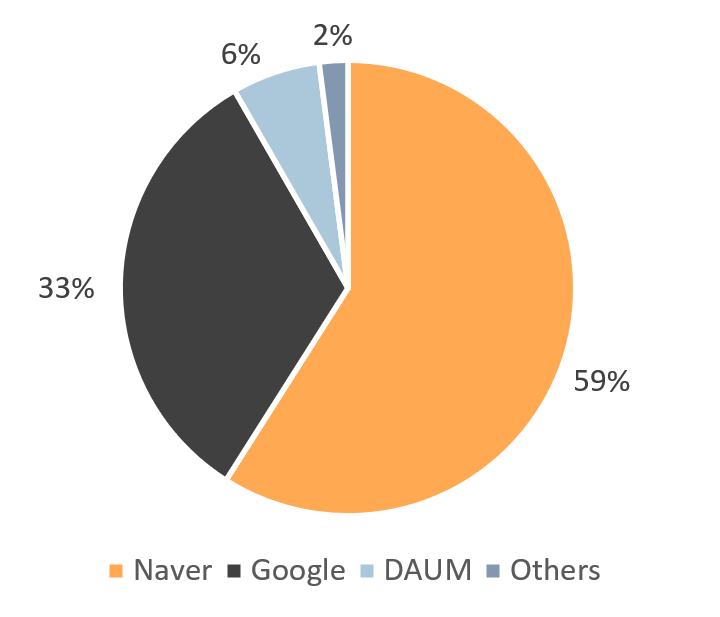 1. Korea’s Search Engine Market Share (By Monthly Avg. Users)