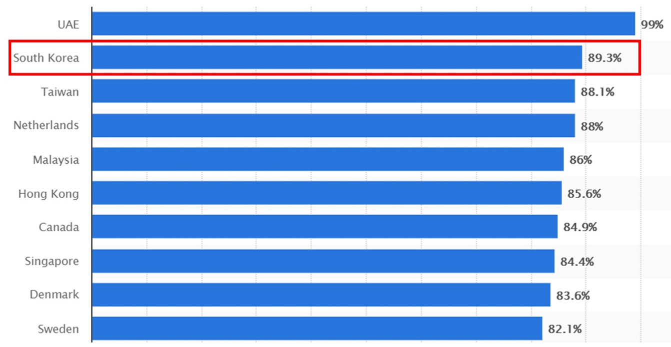 21. Active social network penetration in countries and territories as of January 2021