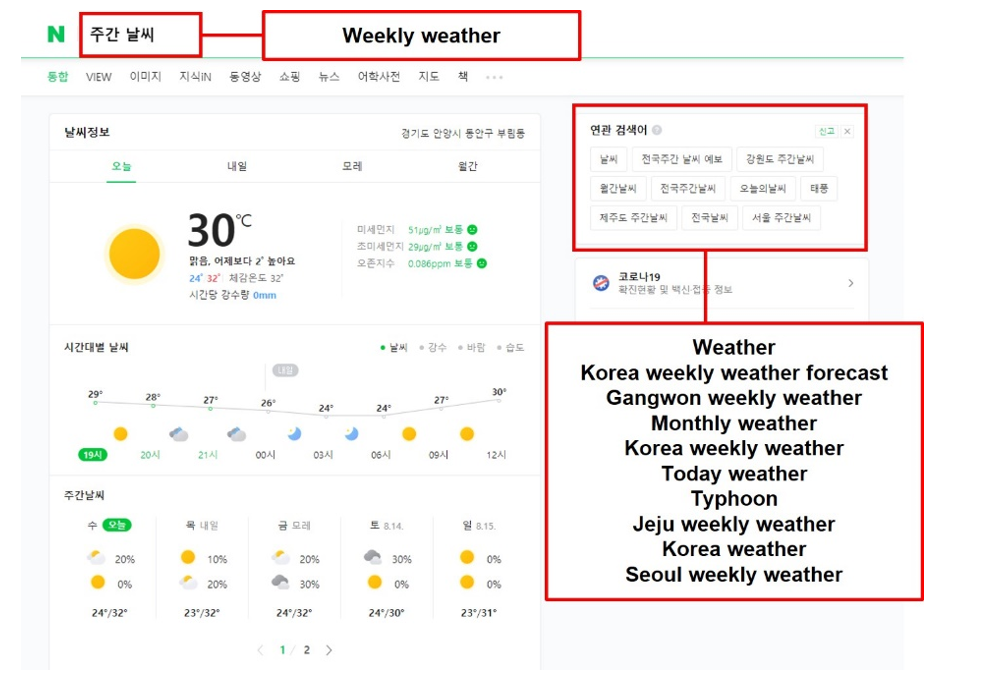 8. Naver SERP - Related keywords for the search term “weekly weather”