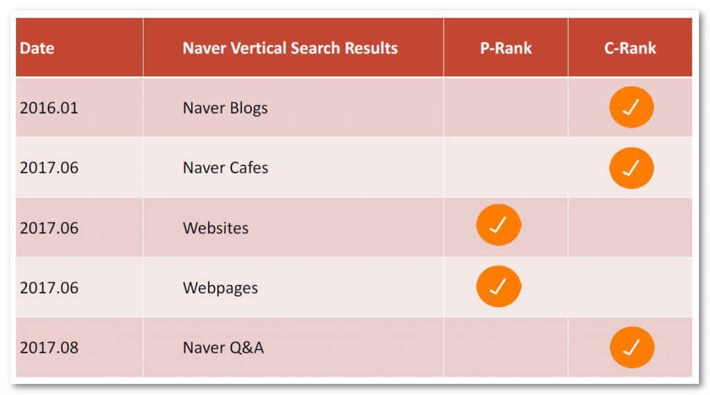 naver algorithms summary table
