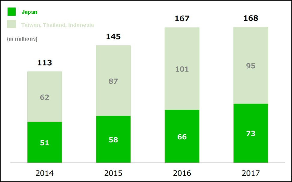 Number of LINE users in top 4 countries