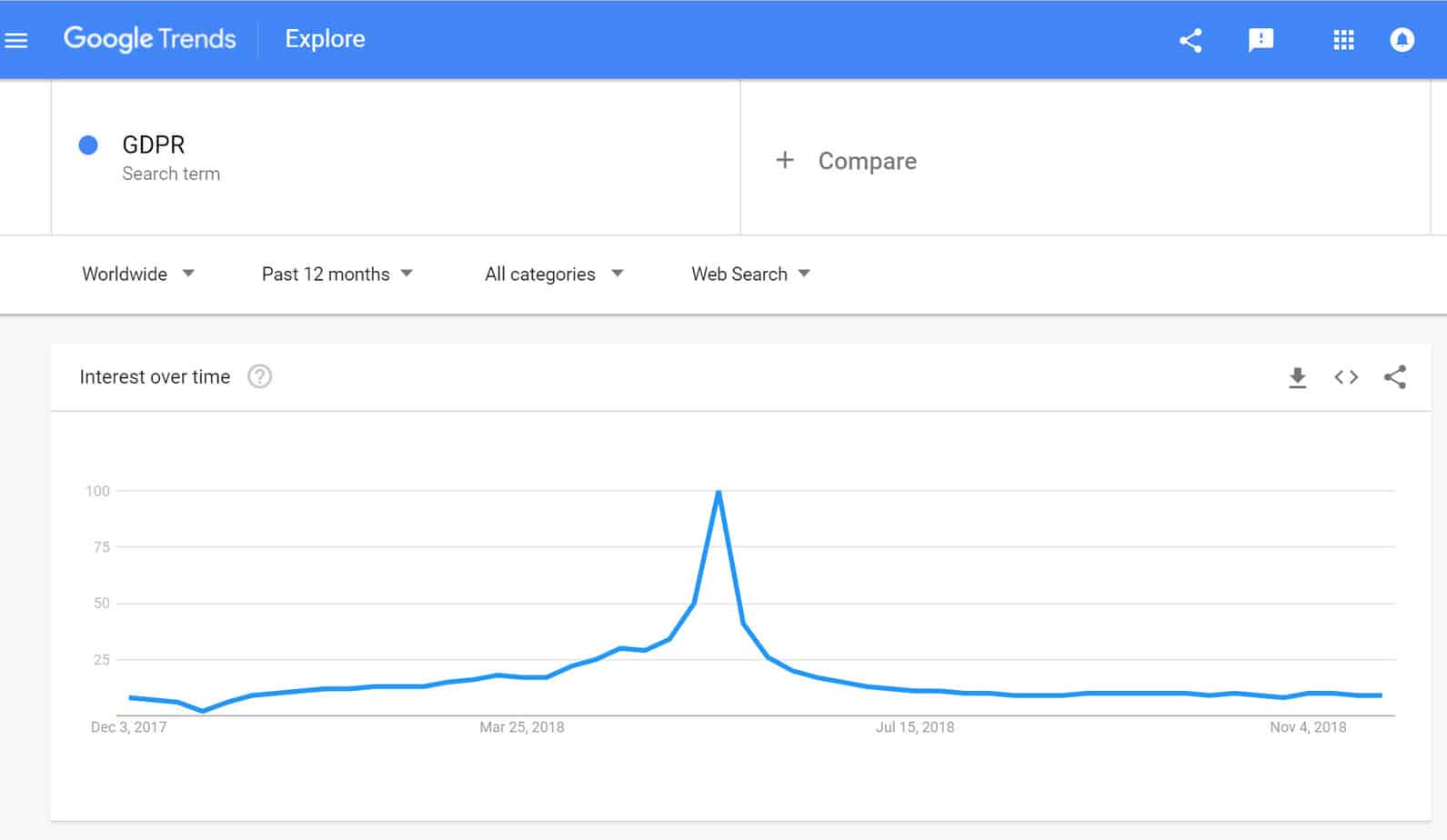 Google Trends data for the term 'GDPR'