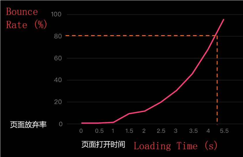 PageLoadingTime VS BounceRate