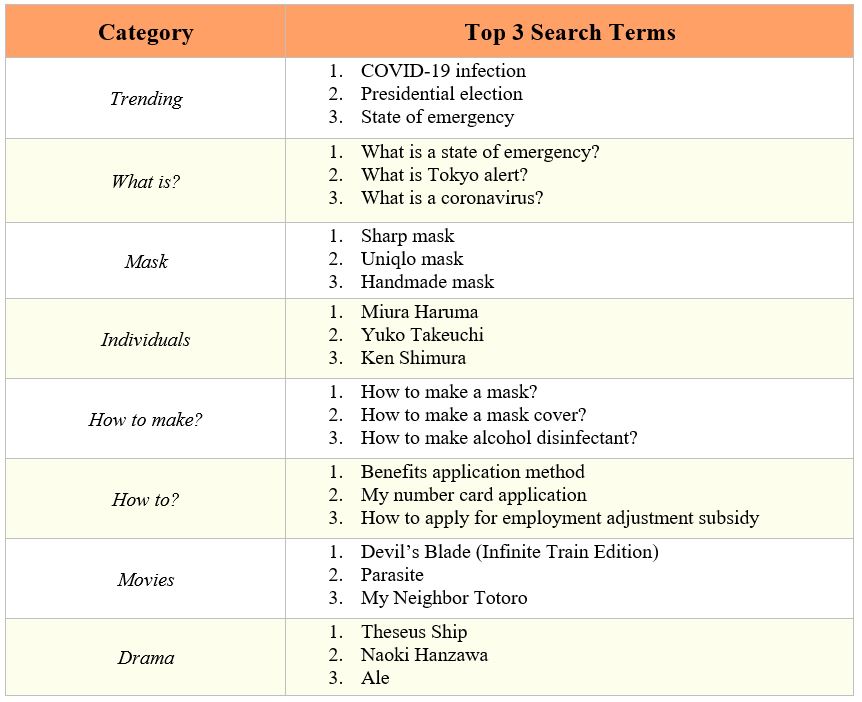 1. Google’s top 3 search terms (by category) in Japan in 2020