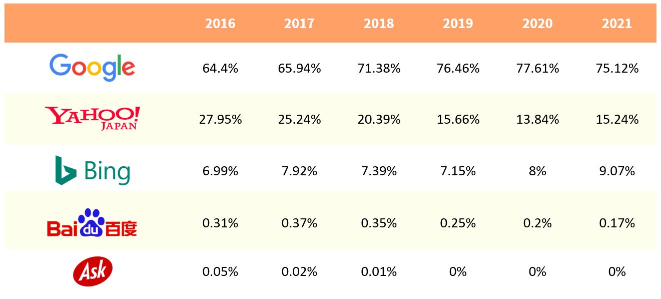 1. Japan’s search engine market share (desktop) - From 2016 to 2020 (as of May 2021)