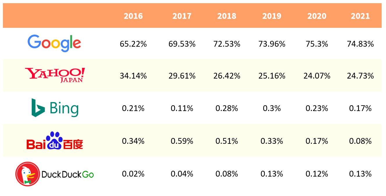 2. Japan’s search engine market share (mobile) - From 2016 to 2021 (as of May 2021)