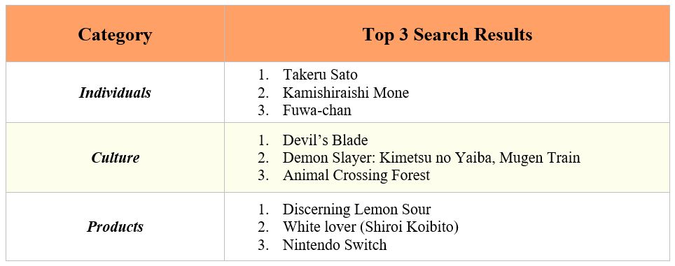 2. Yahoo! Japan’s top 3 search results (by category) in 2020