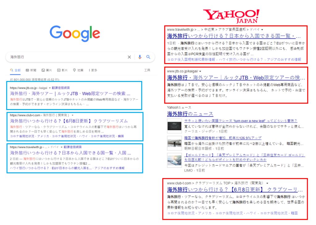 3. Google’s SERP (left) vs. Yahoo! Japan’s SERP (right) - “海外旅行” (overseas travel)