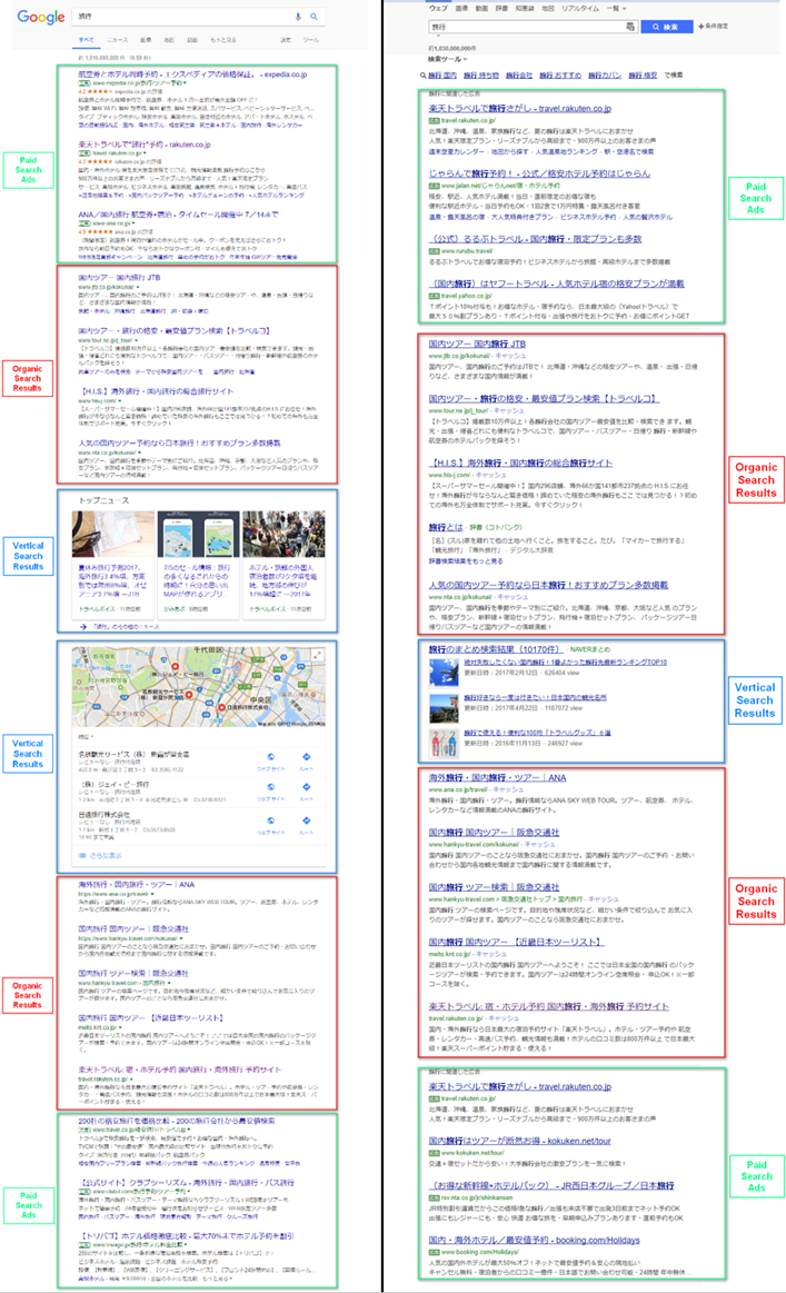 4. Google’s SERP (left) vs. Yahoo! Japan’s SERP (right) - “旅行” (travels)