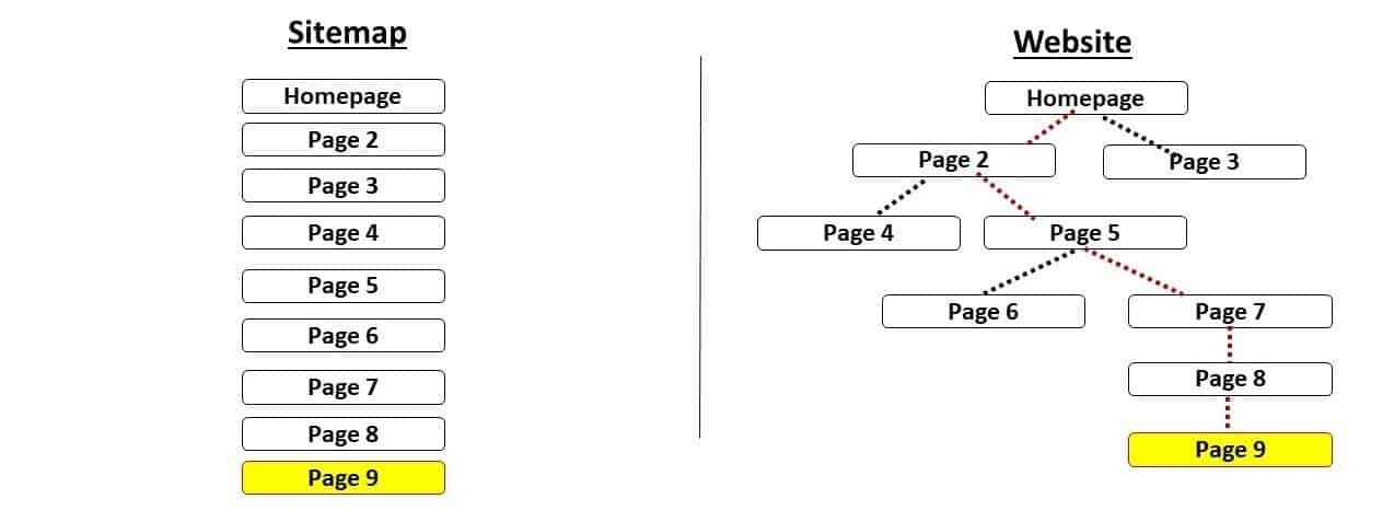  Include the page in your sitemap.