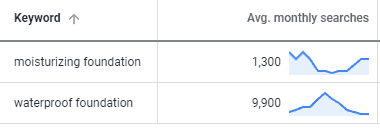 Opposite seasonal keyword trends