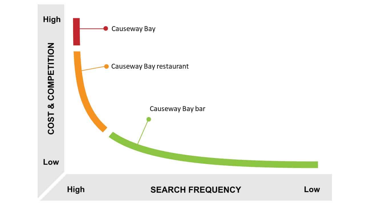 Long-tail keywords