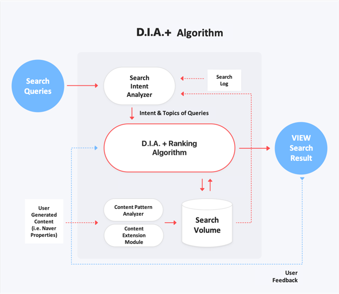 1. How Naver Blog search works under the DIA+ algorithm