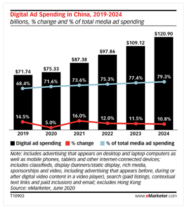 1. Overall Digital Ad Spend in China