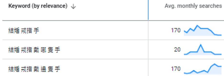 1. Search keywords about “which hand to wear a wedding ring” and their average monthly search volumes in Hong Kong