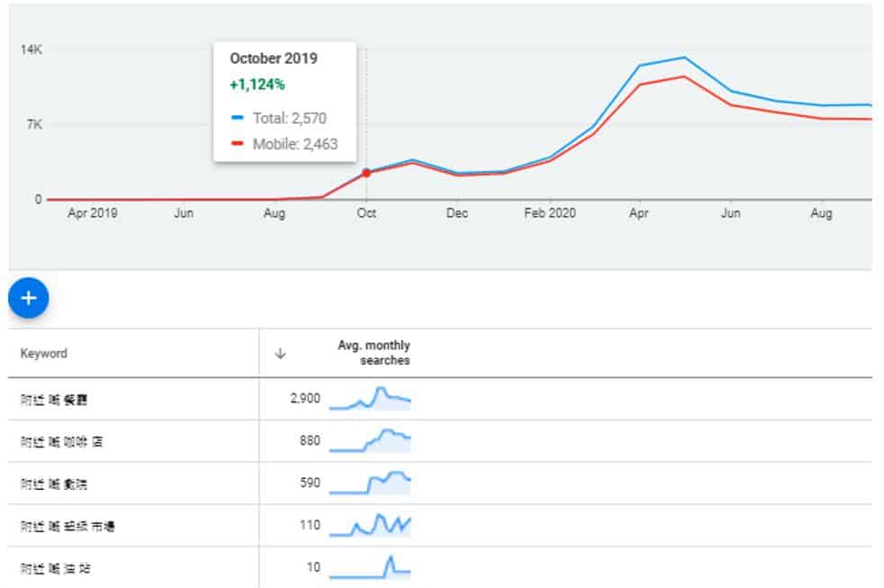 2. Average monthly searches of geo-targeted keywords in Hong Kong since Oct 2019