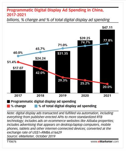 2. Programmatic digital display ad spending in China