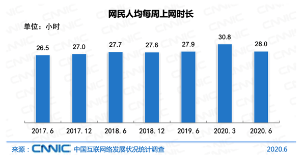 3. Average weekly time spent online per Chinese netizen